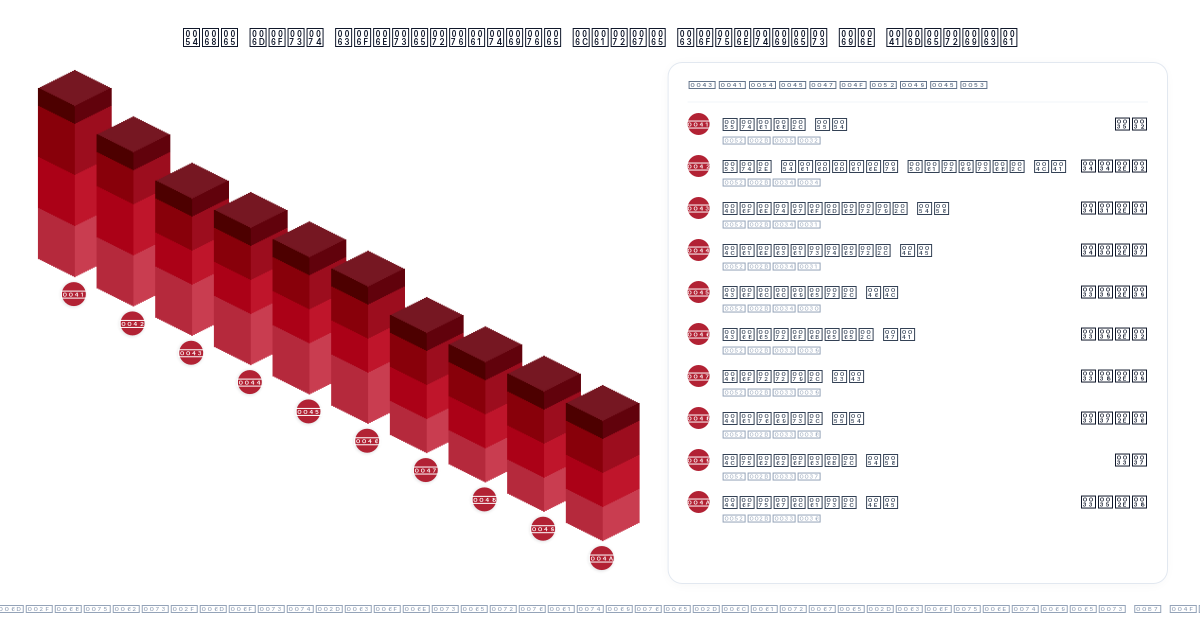 The most conservative large counties in America (250,000 people or more): top ten, chart